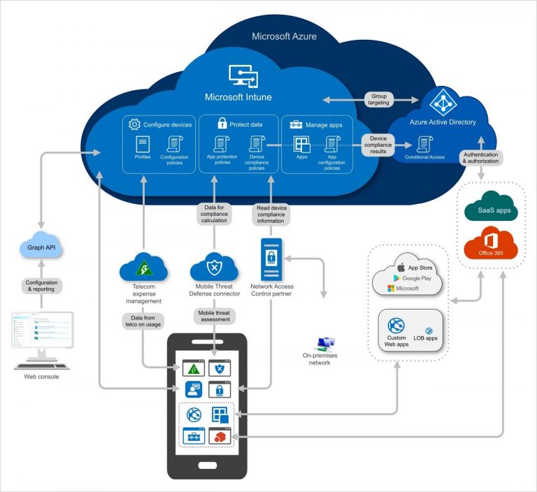 microsoft intune arquitectura